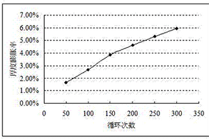 制作锂离子聚合物电池的方法