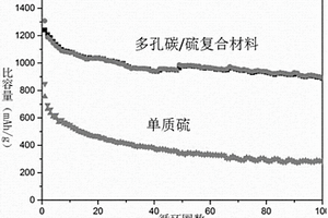 以夏威夷果壳为原料制备多级孔结构纳米碳/硫复合材料及在锂硫电池中的应用