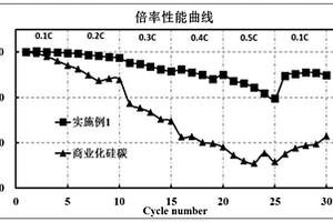 倍率型锂离子电池硅复合氧化物材料的制备方法