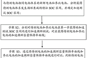 锂离子电池循环性能的加速测评方法