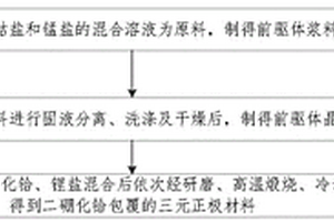 二硼化铪包覆的三元正极材料及其制备方法、锂离子电池