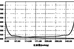 锂离子二次电池负极使用的炭改性材料及其制备方法