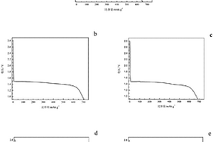 一次锂电池二硫化铁/碳复合正极材料的制备方法及用该正极材料组装扣式电池的方法