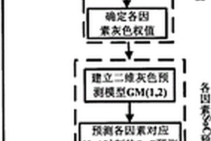 基于灰色理论的锂离子电池荷电状态预测方法