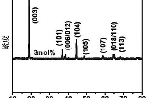 棒状LiNi<sub>0.8</sub>Co<sub>0.1</sub>Mn<sub>0.1</sub>O<sub>2</sub>的制备和包覆方法及其在锂电正极中的应用