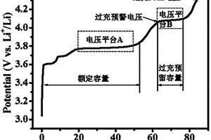 防止锂离子电池过充的方法