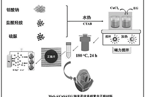 MoS2@CuS@EG纳米中空花状镁锂双盐电池正极材料及其制备方法及应用