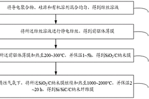 Si/SiC/C纳米纤维膜的制备方法、电池负极及锂离子电池