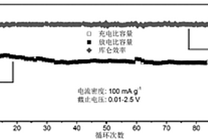 锂离子电池介孔氧化亚硅碳复合负极材料的制备方法