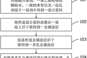 碳包覆多孔金属涂层集流体、制备方法及锂电池