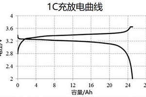 锂离子电池正极板的制备方法