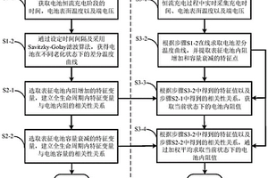 基于差分温度曲线的锂离子电池内阻及容量估算方法