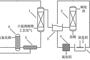 六氟磷酸锂尾气综合利用的方法