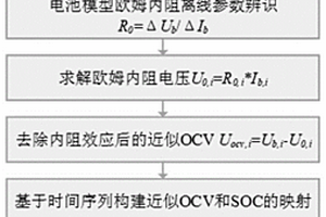 基于工况的锂离子电池SOC-OCV快速标定方法