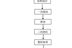 球形镍钴锰酸锂正极材料的制备方法