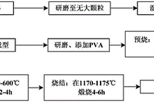 铒掺杂钽铌酸钾锂陶瓷及其制备方法