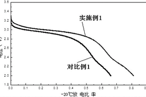 锂离子电池正极浆料及其制备方法