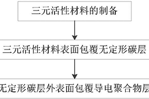 锂离子电池复合正极材料及其制备方法