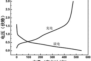 低温制备含锡与锰的混合物锂电池阳极材料的方法