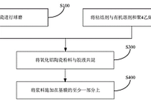 陶瓷隔膜及其制备方法和锂离子电池