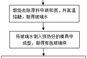 二硅酸锂微晶玻璃的快速着色工艺