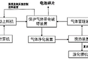 废旧锂离子电池带电破碎与余热回收一体化系统及方法