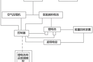 基于锂电池寿命预测的车用混合储能系统