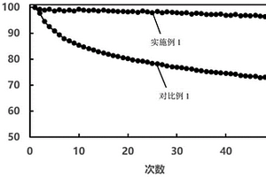 正极材料、其制备方法、包括其的正极和锂离子电池