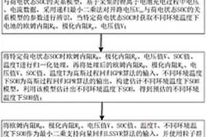 环境温度不同时锂离子电池健康状态预估方法