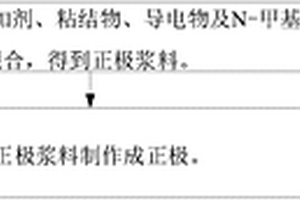 正极添加剂及其制备方法、正极及其制备方法和锂离子电池