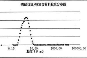 以磷酸锰制备金属掺杂磷酸锰锂/碳复合材料的方法