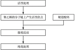 接枝改性聚乙烯材料及制备方法、聚乙烯多孔膜、锂电池