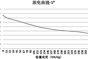 高电压高能量密度的锂离子电池