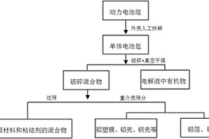 新能源汽车用动力型锂离子电池的拆解分类回收工艺方法