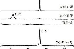 石墨烯分散组成物、制备方法及锂离子电池电极浆料