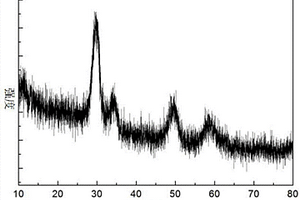 含锂Lu<sub>2</sub>Zr<sub>2</sub>O<sub>7</sub>体系无机发光材料