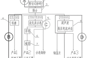 废弃动力锂电池负极材料的多元化回收方法