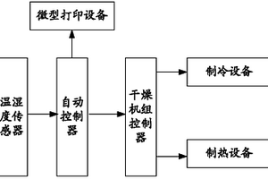 新型锂离子电池极片库温湿度自动控制装置