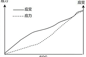 锂电池全SOC压缩模量评估方法