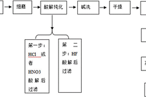 以冶金焦粉为原料制备锂离子电池负极材料的方法