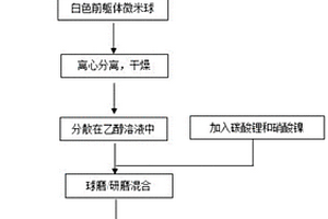 中空结构的锂电池LiNi0.5Mn1.5O4正极材料的制备方法