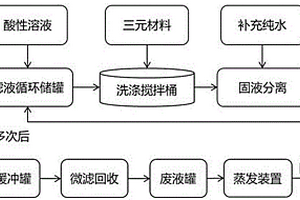 锂离子电池三元材料可循环的水洗降碱方法