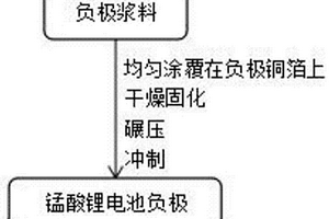 锰酸锂电池负极的制备方法