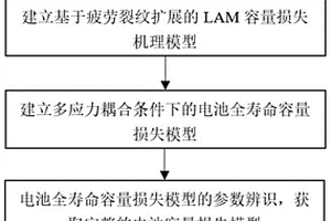 面向全生命利用的锂离子电池容量损失预测方法