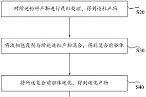 人造石墨的合成方法、负极材料及锂离子电池