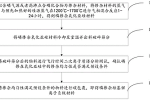 磷掺杂软碳包覆硅基锂离子负极材料及其制备方法和应用