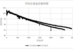 使用分散剂的低成本高性能锂离子电池的制备方法