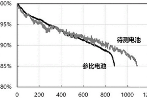 锂离子电池循环加速测评方法