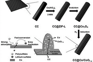 金属/金属氧化物锂硫电池正极骨架结构的制备方法