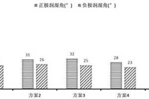 磷酸铁锂动力电池极片难渗液的体系配方及实验方法